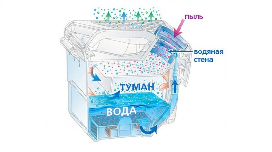 Вода - эффективный способ очистки в